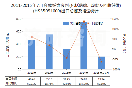 2011-2015年7月合成纖維廢料(包括落綿、廢紗及回收纖維)(HS55051000)出口總額及增速統(tǒng)計(jì)